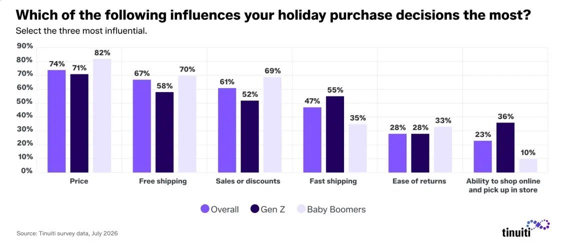 Importance of fast delivery
