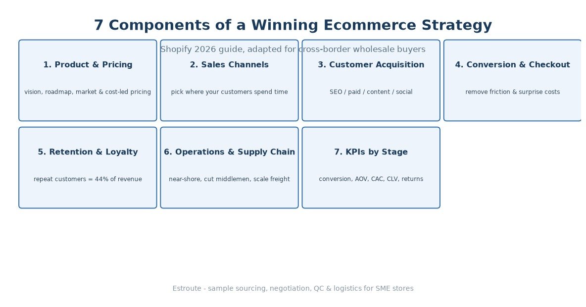 Seven components of a 2026 ecommerce strategy