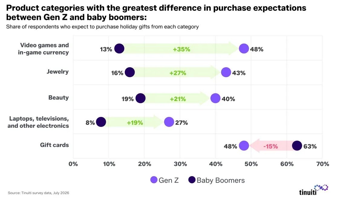 Gift preferences by generation