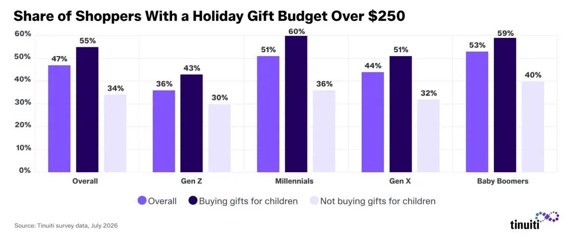 Share expecting holiday spending above $250