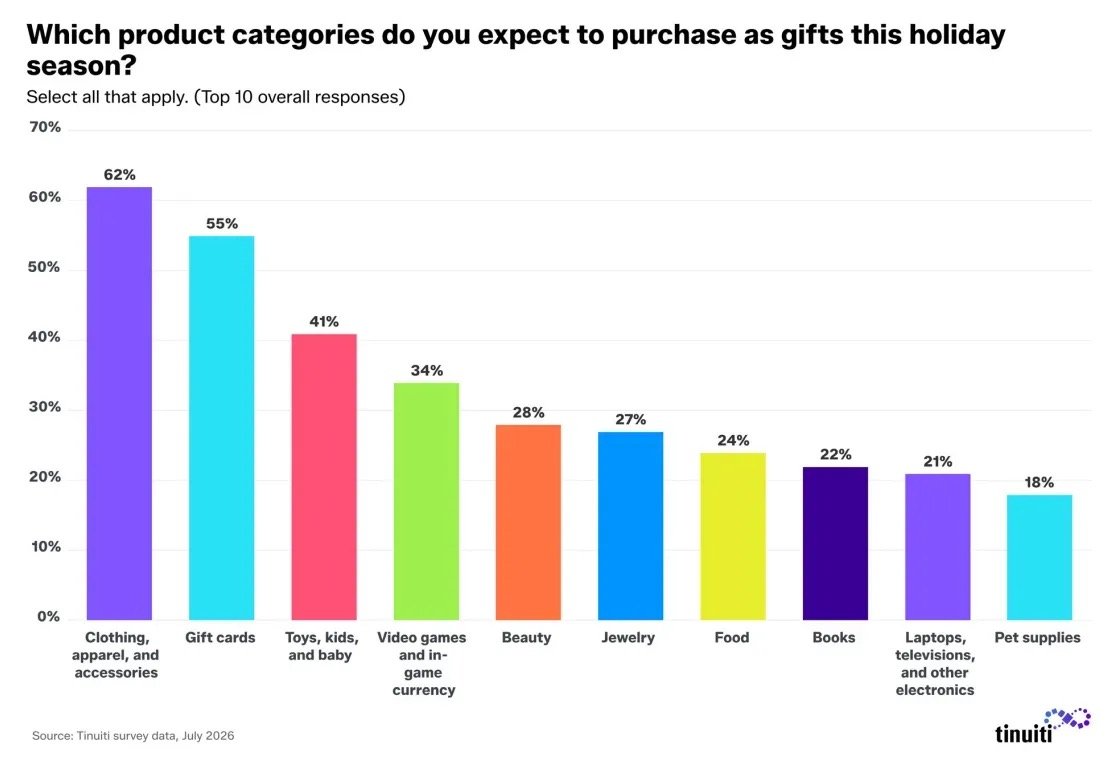Holiday gift category preferences
