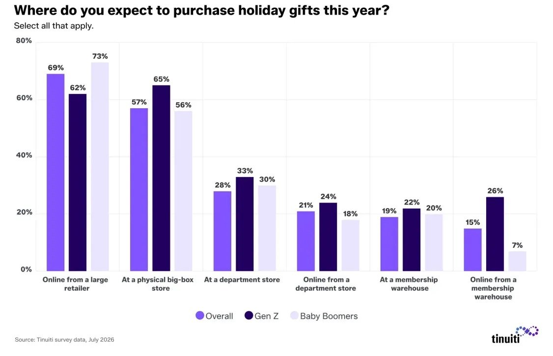Holiday gift discovery channels