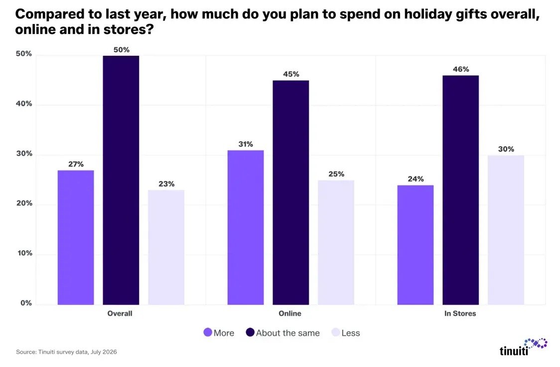 Consumer holiday spending plans