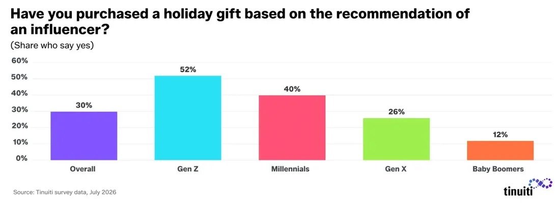 Influencer recommendations and holiday purchases