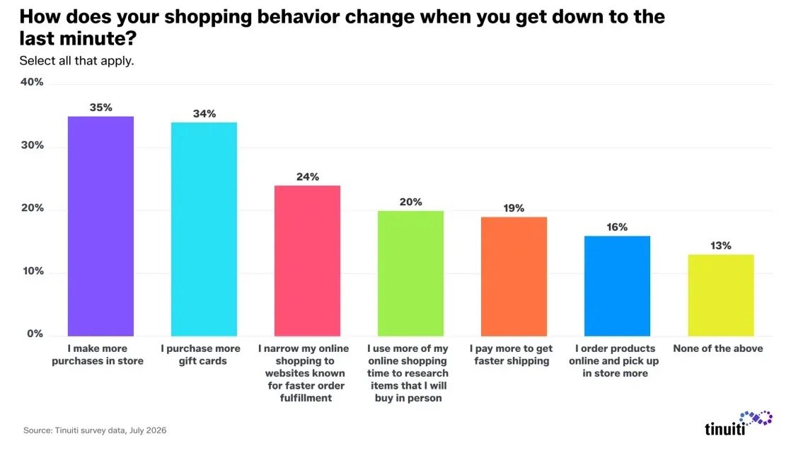 Responses to last-minute shopping