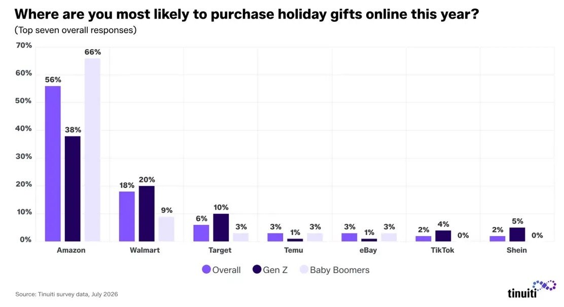 Online holiday shopping destinations