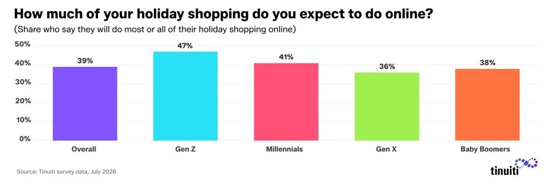 Expected online share of holiday shopping