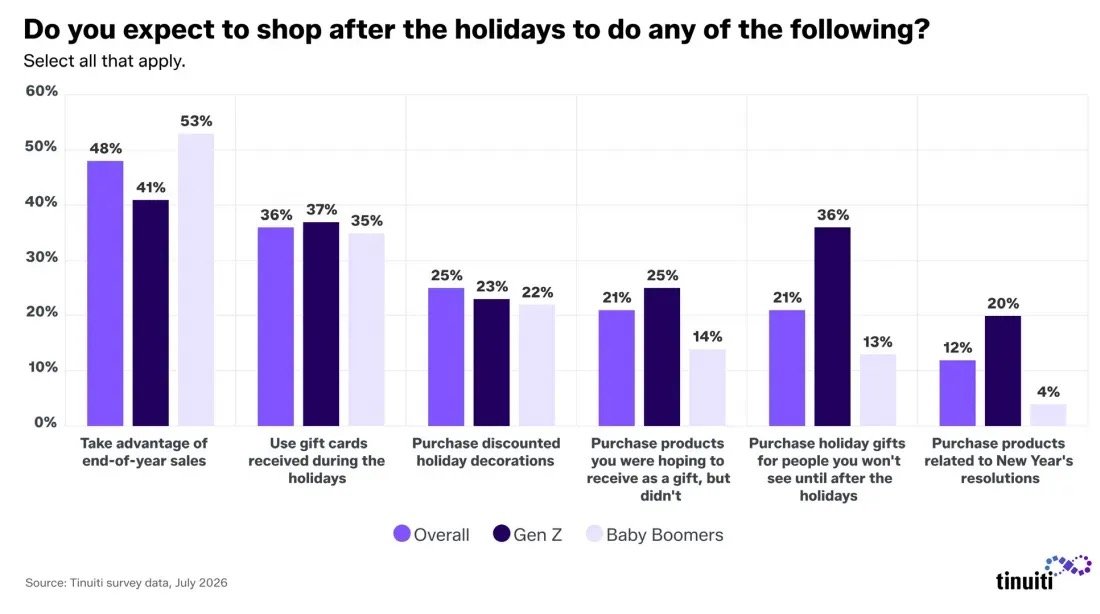 Post-holiday spending trends