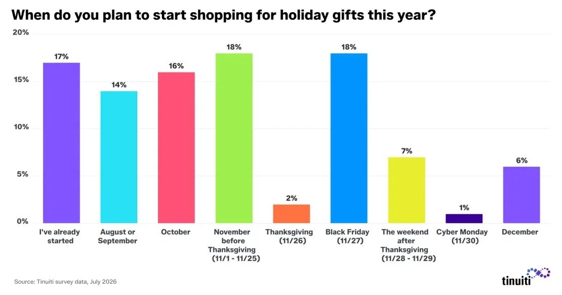 When consumers start holiday shopping