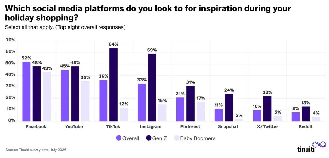 Social platforms for holiday inspiration